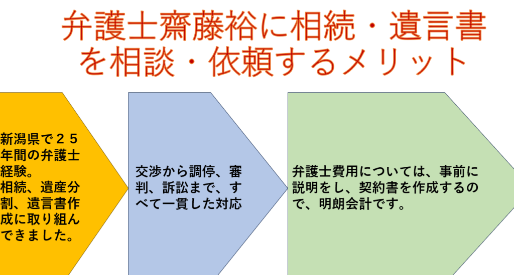 新潟県の相続、遺産分割、遺言書作成は弁護士齋藤裕にご相談ください